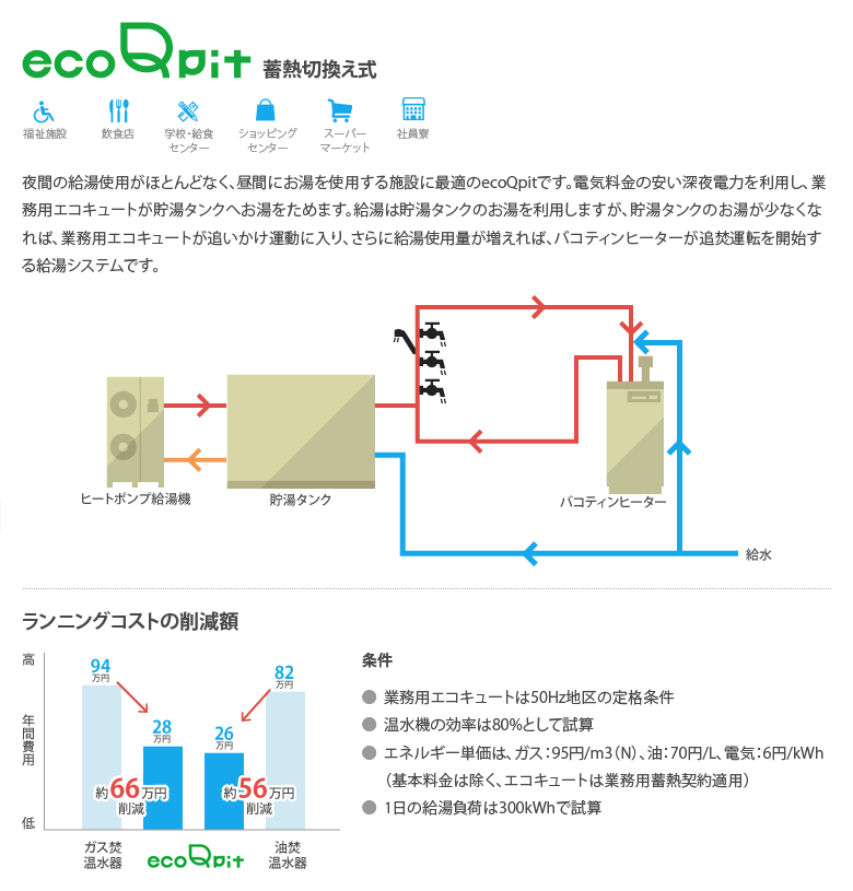 蓄熱切り替え式